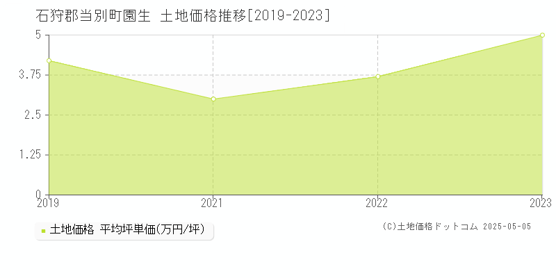 石狩郡当別町園生の土地価格推移グラフ 