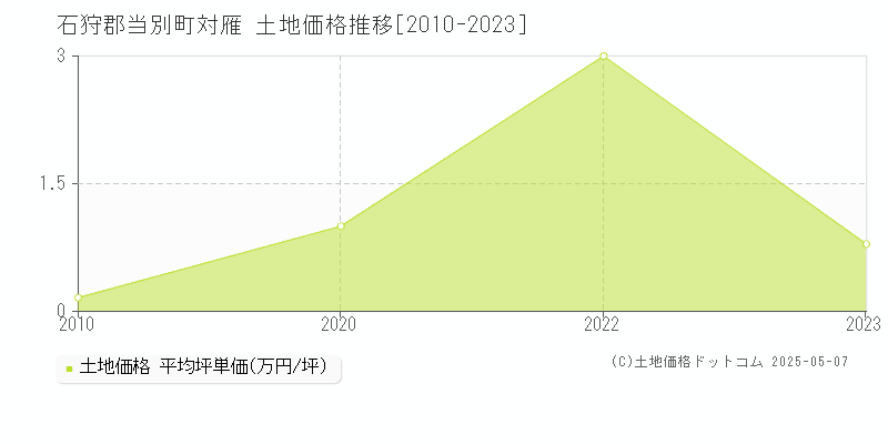対雁(石狩郡当別町)の土地価格推移グラフ(坪単価)[2010-2023年]