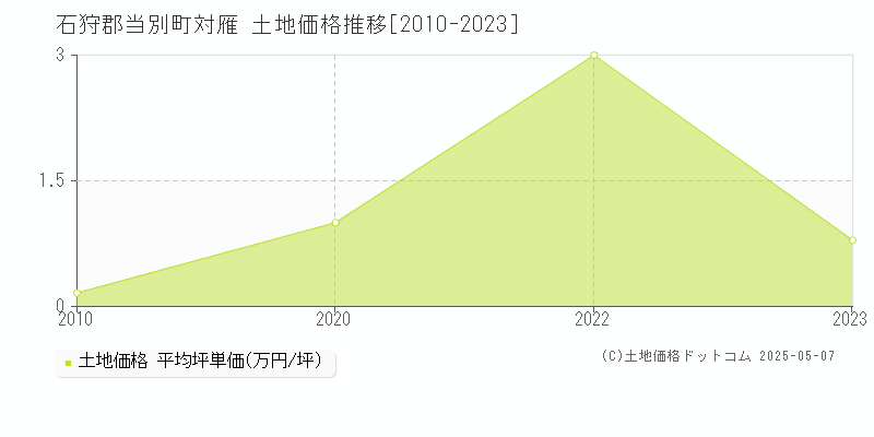 石狩郡当別町対雁の土地価格推移グラフ 