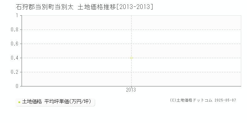 石狩郡当別町当別太の土地価格推移グラフ 