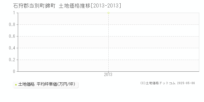 石狩郡当別町錦町の土地価格推移グラフ 