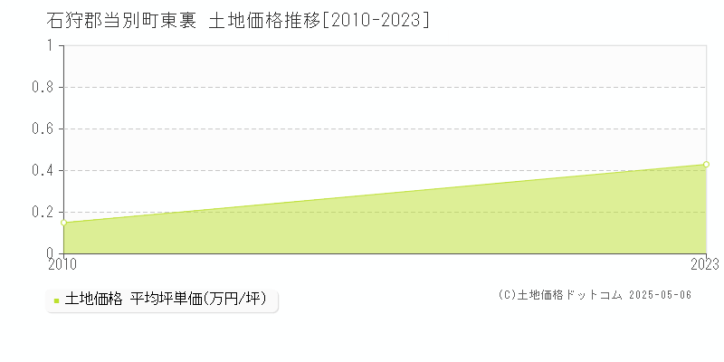 東裏(石狩郡当別町)の土地価格推移グラフ(坪単価)[2010-2023年]