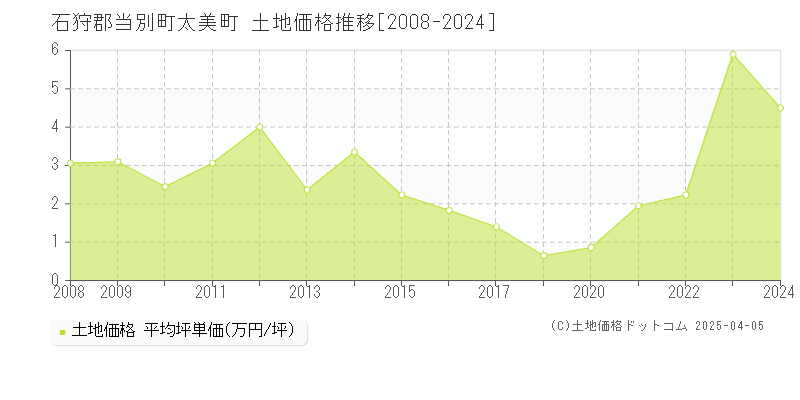 石狩郡当別町太美町の土地価格推移グラフ 