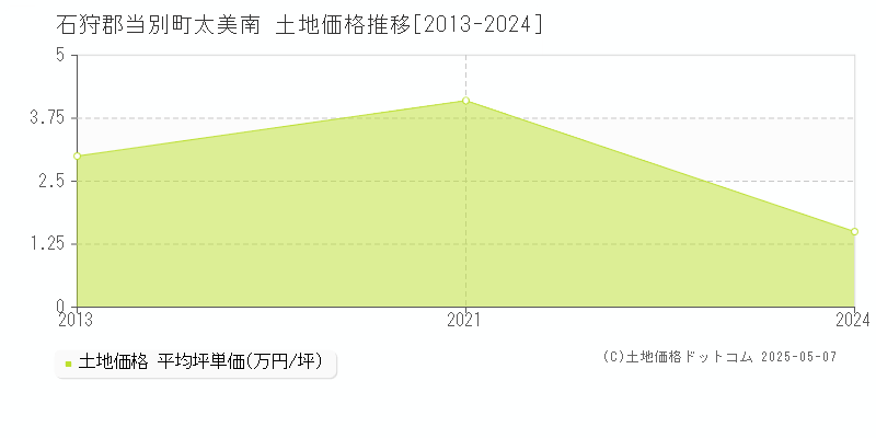 太美南(石狩郡当別町)の土地価格推移グラフ(坪単価)[2013-2024年]