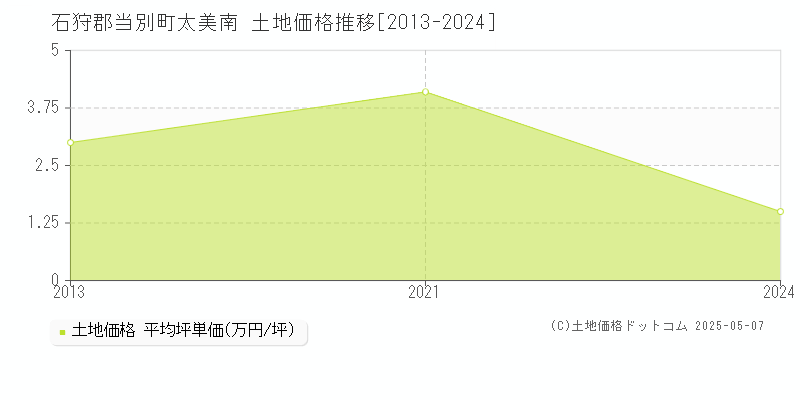 石狩郡当別町太美南の土地価格推移グラフ 