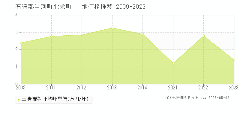 北栄町(石狩郡当別町)の土地価格推移グラフ(坪単価)[2009-2023年]