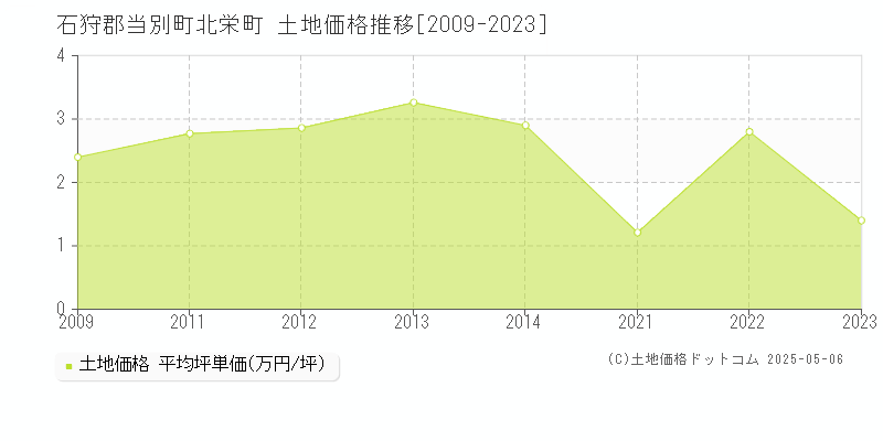 石狩郡当別町北栄町の土地価格推移グラフ 
