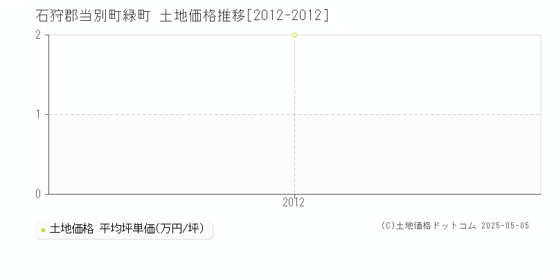 石狩郡当別町緑町の土地価格推移グラフ 