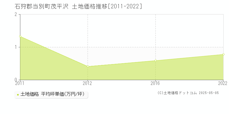 茂平沢(石狩郡当別町)の土地価格推移グラフ(坪単価)[2011-2022年]