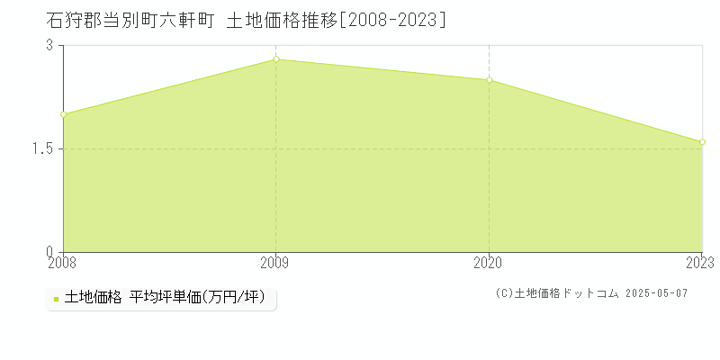 六軒町(石狩郡当別町)の土地価格推移グラフ(坪単価)[2008-2023年]