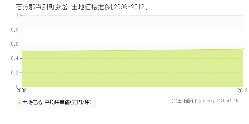 蕨岱(石狩郡当別町)の土地価格推移グラフ(坪単価)[2008-2012年]