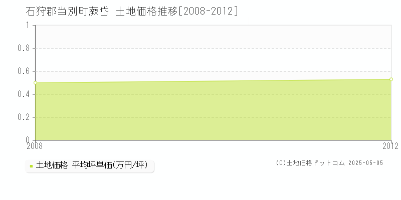 石狩郡当別町蕨岱の土地価格推移グラフ 