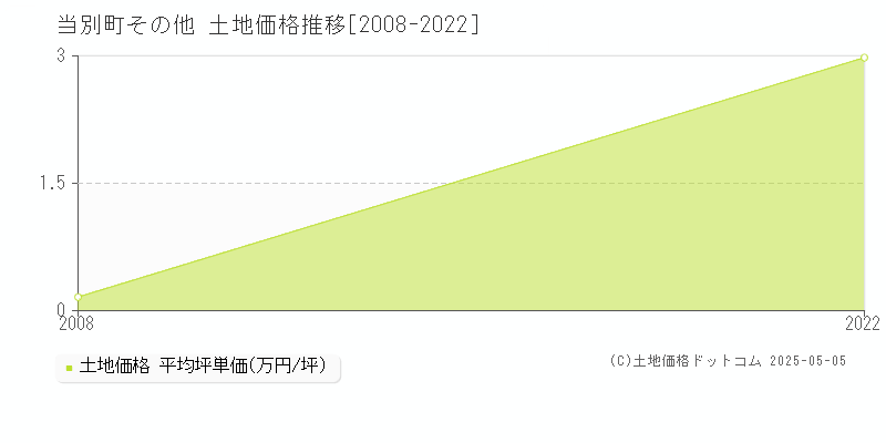 その他(当別町)の土地価格推移グラフ(坪単価)[2008-2022年]