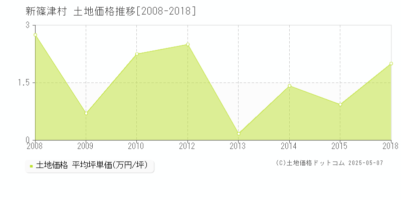 新篠津村(北海道)の土地価格推移グラフ(坪単価)[2008-2018年]