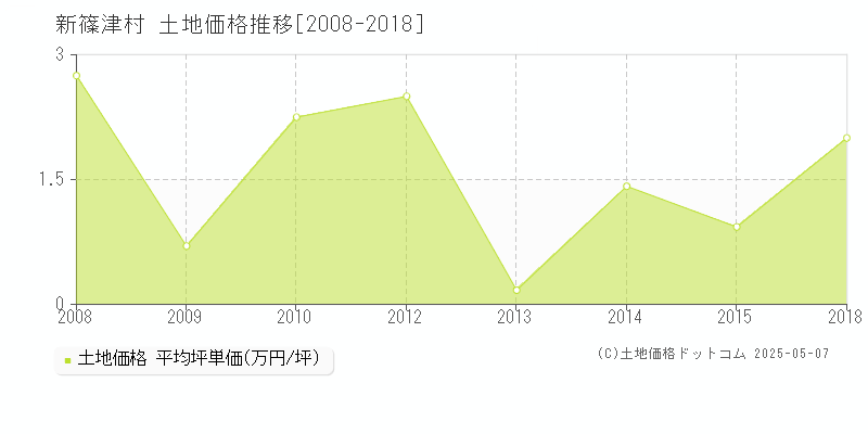 石狩郡新篠津村の土地価格推移グラフ 