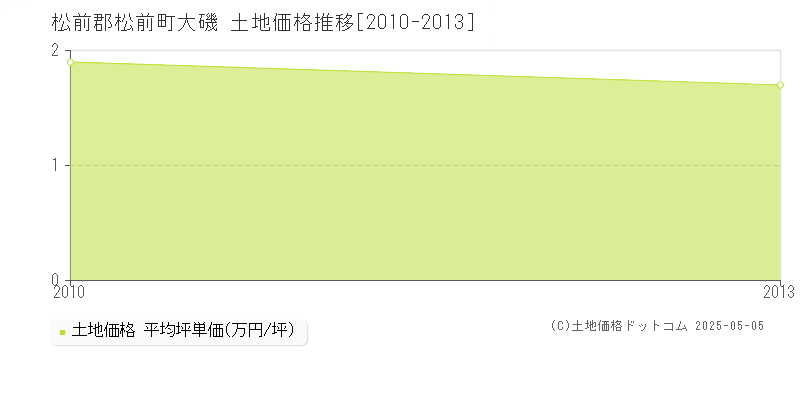 大磯(松前郡松前町)の土地価格推移グラフ(坪単価)[2010-2013年]