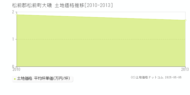 松前郡松前町大磯の土地価格推移グラフ 