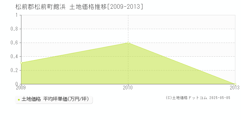 館浜(松前郡松前町)の土地価格推移グラフ(坪単価)[2009-2013年]
