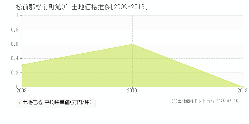 松前郡松前町館浜の土地価格推移グラフ 