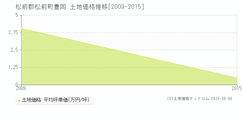 豊岡(松前郡松前町)の土地価格推移グラフ(坪単価)[2009-2015年]