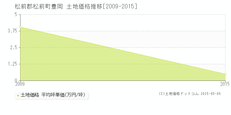 松前郡松前町豊岡の土地価格推移グラフ 