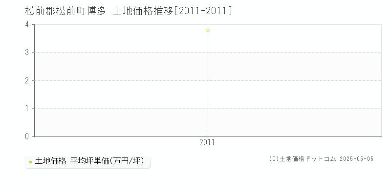 松前郡松前町博多の土地価格推移グラフ 