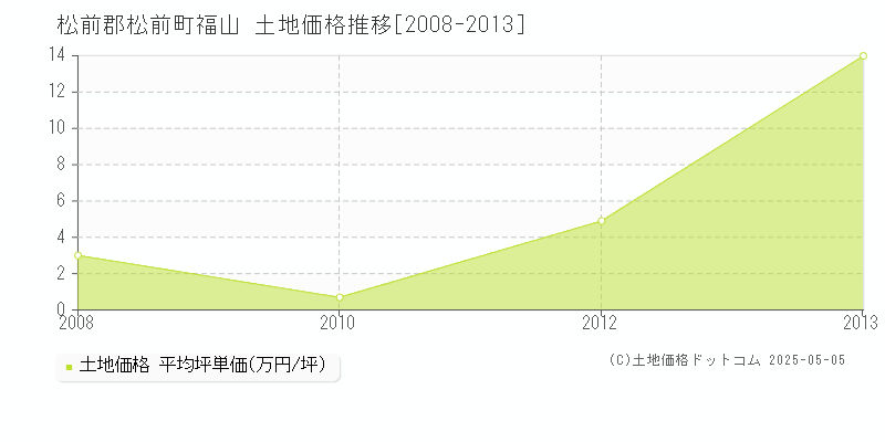 福山(松前郡松前町)の土地価格推移グラフ(坪単価)[2008-2013年]