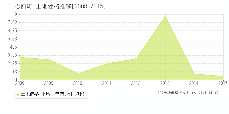 松前町(北海道)の土地価格推移グラフ(坪単価)[2008-2015年]