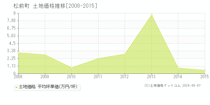 松前郡松前町の土地取引価格推移グラフ 