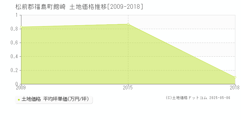 館崎(松前郡福島町)の土地価格推移グラフ(坪単価)[2009-2018年]