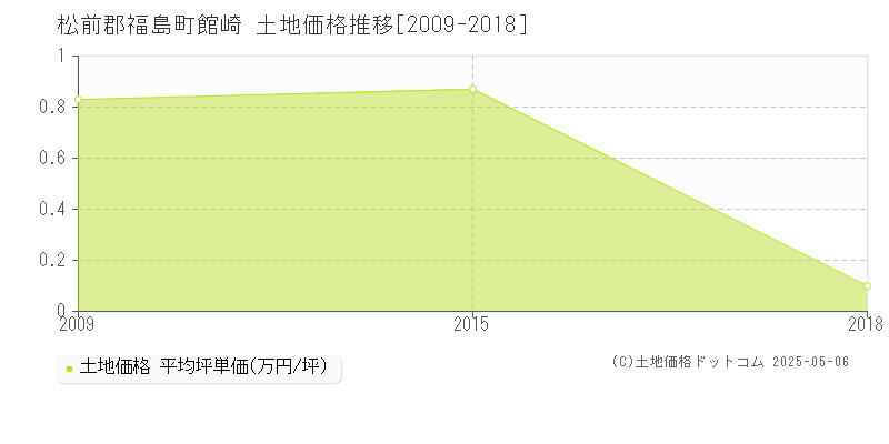 松前郡福島町館崎の土地価格推移グラフ 