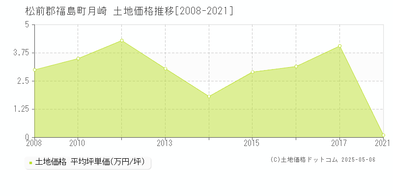 月崎(松前郡福島町)の土地価格推移グラフ(坪単価)[2008-2021年]