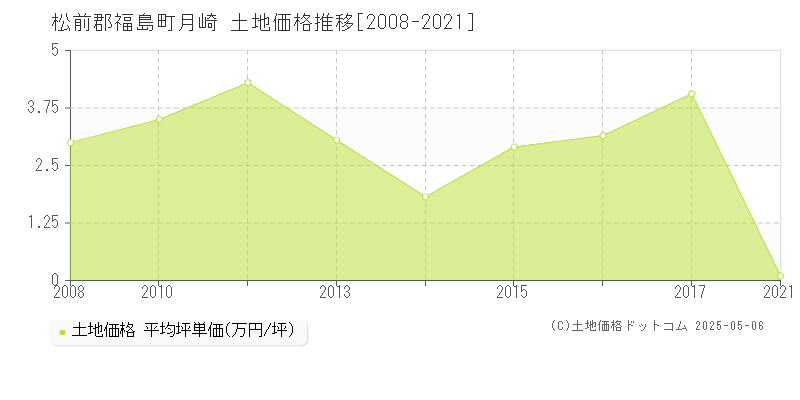 松前郡福島町月崎の土地価格推移グラフ 