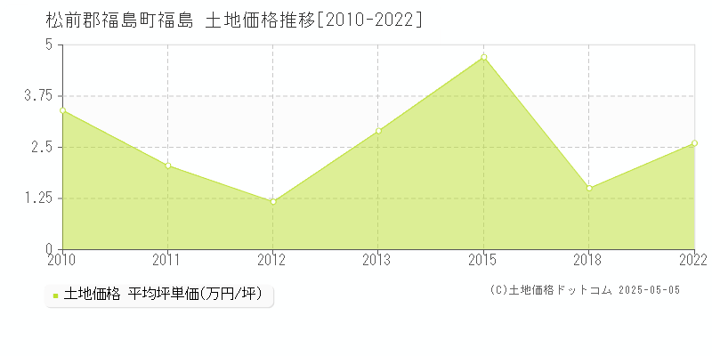 福島(松前郡福島町)の土地価格推移グラフ(坪単価)[2010-2022年]