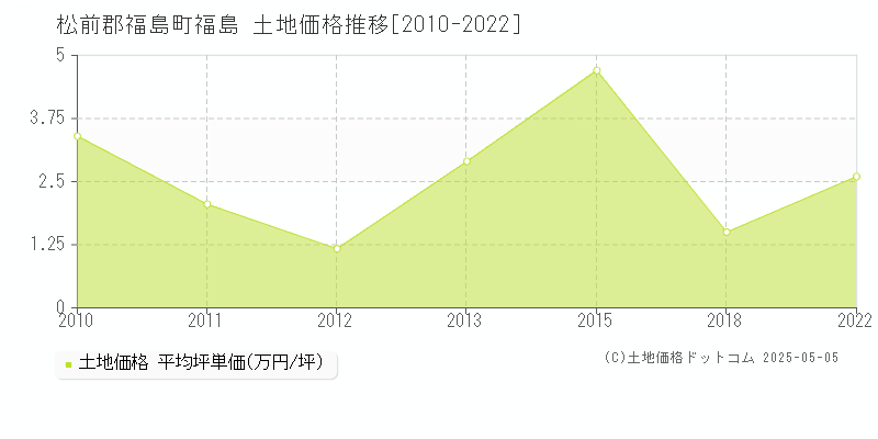 松前郡福島町福島の土地価格推移グラフ 