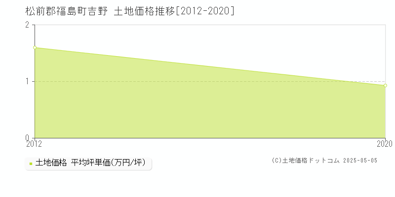 吉野(松前郡福島町)の土地価格推移グラフ(坪単価)[2012-2020年]