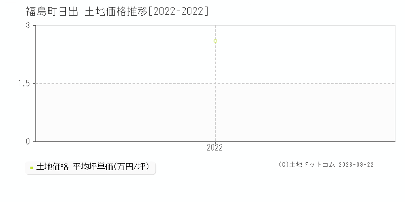 福島町字日出の土地価格推移グラフ(坪単価)[2022-2022年]