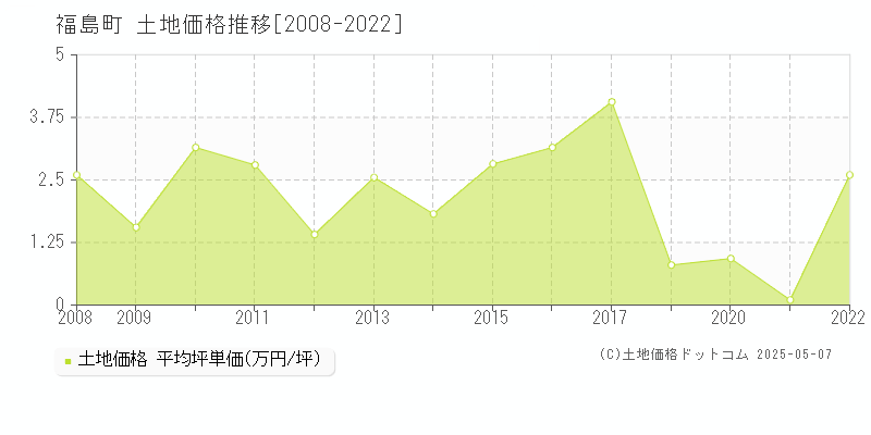 福島町(北海道)の土地価格推移グラフ(坪単価)[2008-2022年]