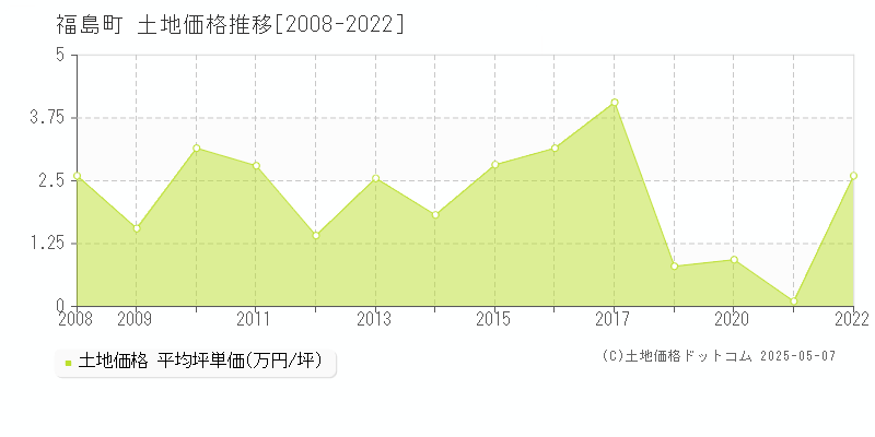 松前郡福島町全域の土地価格推移グラフ 