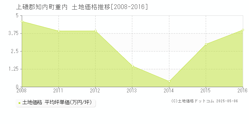 重内(上磯郡知内町)の土地価格推移グラフ(坪単価)[2008-2016年]
