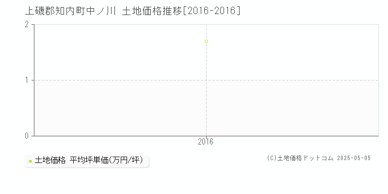 上磯郡知内町中ノ川の土地取引価格推移グラフ 