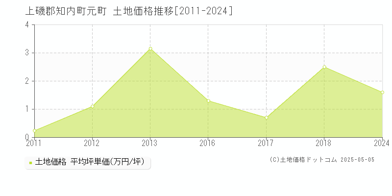 元町(上磯郡知内町)の土地価格推移グラフ(坪単価)[2011-2024年]