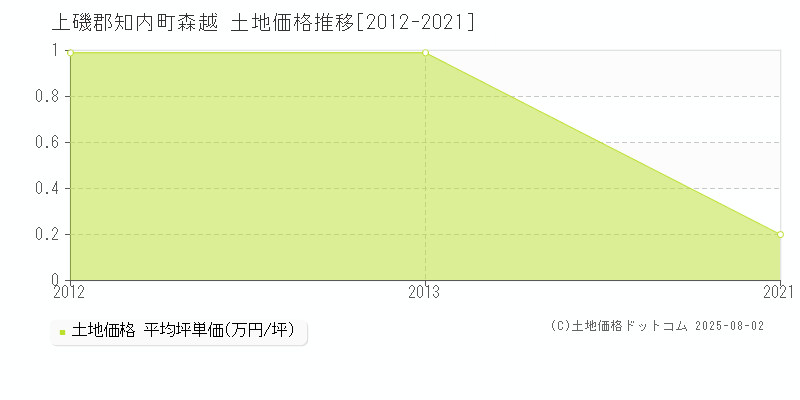 上磯郡知内町森越の土地価格推移グラフ 