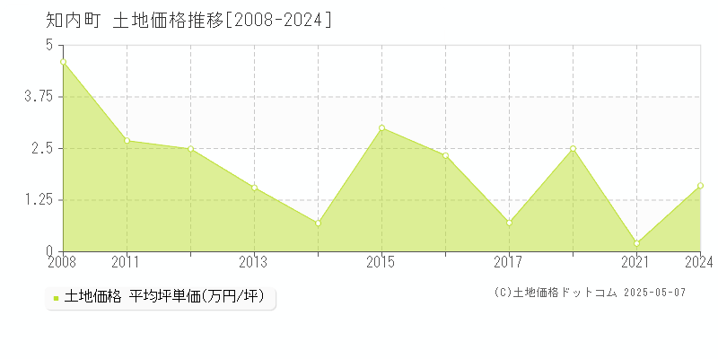 知内町(北海道)の土地価格推移グラフ(坪単価)[2008-2024年]