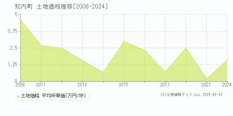 上磯郡知内町の土地取引事例推移グラフ 