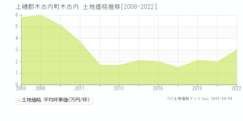 上磯郡木古内町木古内の土地取引事例推移グラフ 