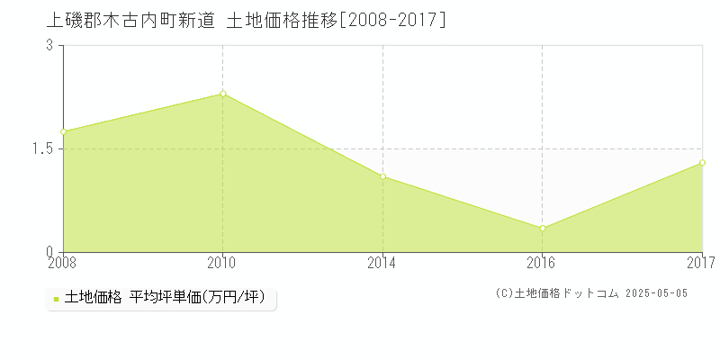 新道(上磯郡木古内町)の土地価格推移グラフ(坪単価)[2008-2017年]