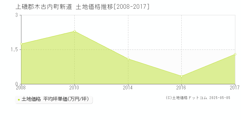 上磯郡木古内町新道の土地価格推移グラフ 