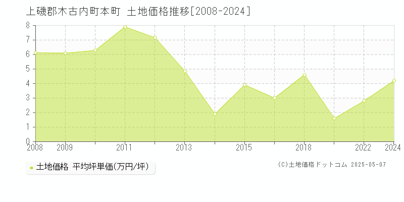 本町(上磯郡木古内町)の土地価格推移グラフ(坪単価)[2008-2024年]