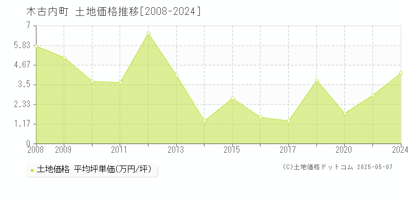 木古内町(北海道)の土地価格推移グラフ(坪単価)[2008-2024年]